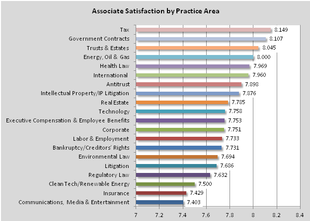Associate Satisfaction