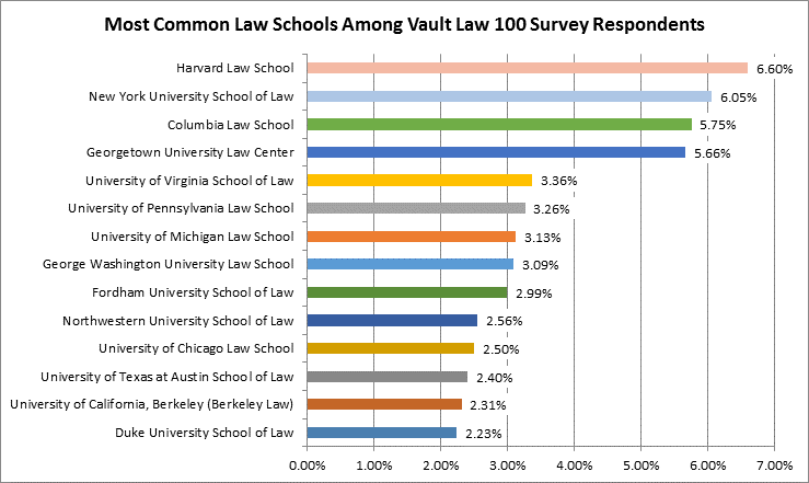 T 14 schools