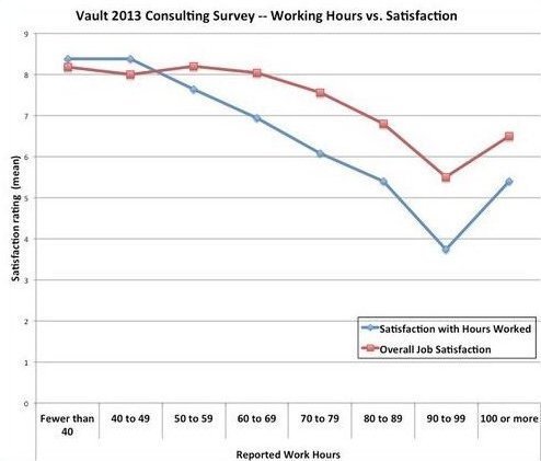 Work hours vs satisfaction